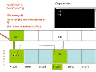 X1000  x1004  x1008  x100c  x1010  x1014 Memory variables Int i Int *j Output screen Printf(“i=%d” i); We know j=&i So    *j=*(&i) value of (address of i) (i.e.) value in address (x100c) Printf(“i=%d” i); i=3 *j=3 Printf(“*j=%d” *j); Printf(“*j=%d” *j); x100c 3 3 