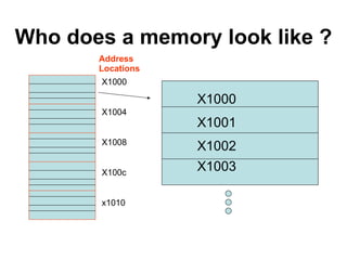 X1000 X1004 X1008 X100c x1010 Who does a memory look like ? X1000 X1001 X1002 X1003   Address Locations 