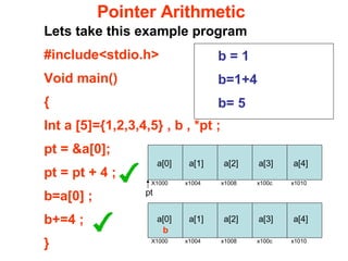 Pointer Arithmetic Lets take this example program #include<stdio.h> Void main() { Int a [5]={1,2,3,4,5} , b , *pt ; pt = &a[0]; pt = pt + 4 ; b=a[0] ;  b+=4 ; } a[0] X1000  x1004  x1008  x100c  x1010 X1000  x1004  x1008  x100c  x1010 a[2] a[1] a[4] a[3] a[0] a[2] a[1] a[4] a[3] b b = 1  b=1+4  b= 5 pt 