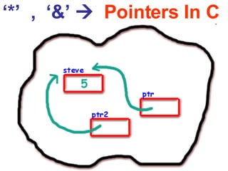 ‘ *’  ,  ‘&’     Pointers In C 