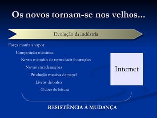 Os novos tornam-se nos velhos... Evolução da indústria Força motriz a vapor Composição mecânica Novos métodos de reproduzir ilustrações Novas encadernações Produção massiva de papel Livros de bolso Clubes de leitura Internet RESISTÊNCIA À MUDANÇA 