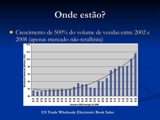 Onde estão? Crescimento de 500% do volume de vendas entre 2002 e 2008 (apenas mercado não-retalhista) US Trade Wholesale Electronic Book Sales   