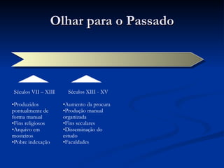 Olhar para o Passado Séculos VII – XIII Produzidos pontualmente de forma manual Fins religiosos Arquivo em mosteiros Pobre indexação Séculos XIII - XV Aumento da procura Produção manual organizada Fins seculares Disseminação do estudo Faculdades 