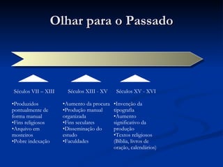 Olhar para o Passado Séculos VII – XIII Produzidos pontualmente de forma manual Fins religiosos Arquivo em mosteiros Pobre indexação Séculos XIII - XV Aumento da procura Produção manual organizada Fins seculares Disseminação do estudo Faculdades Séculos XV - XVI Invenção da tipografia Aumento significativo da produção Textos religiosos (Bíblia, livros de oração, calendários) 