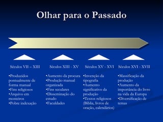 Olhar para o Passado Séculos VII – XIII Produzidos pontualmente de forma manual Fins religiosos Arquivo em mosteiros Pobre indexação Séculos XIII - XV Aumento da procura Produção manual organizada Fins seculares Disseminação do estudo Faculdades Séculos XV - XVI Invenção da tipografia Aumento significativo da produção Textos religiosos (Bíblia, livros de oração, calendários) Séculos XVI - XVII Massificação da produção Aumento da importância do livro na vida da Europa Diversificação de temas 