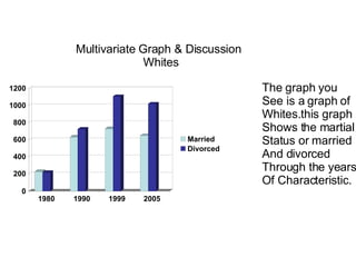Multivariate Graph & Discussion Whites The graph you  See is a graph of Whites.this graph Shows the martial Status or married And divorced Through the years Of Characteristic. 