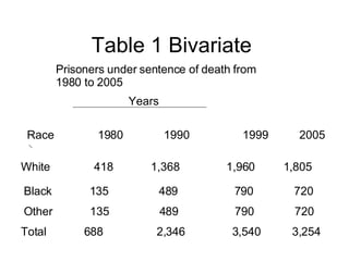 Table 1 Bivariate  Prisoners under sentence of death from 1980 to 2005  Years Race  1980  1990  1999  2005 White  418  1,368  1,960  1,805 Black  135  489  790  720 Other  135  489  790  720 Total  688  2,346  3,540  3,254 