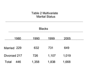 Table 2 Multivariate Marital Status Blacks 1980  1990  1999  2005 Married 229  632  731  649 Divorced 217  726  1,107  1,019 Total  446  1,358  1,838  1,668  