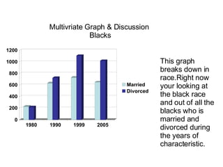 Multivriate Graph & Discussion Blacks This graph breaks down in race.Right now your looking at the black race and out of all the blacks who is married and divorced during the years of characteristic.  