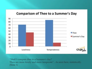 “Shall I compare thee to a Summer's day?
Thou are more lovely and more temperate”.. As seen here, statistically.
(Slide 1)
 
