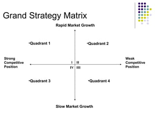 Grand Strategy Matrix Rapid Market Growth Slow Market Growth Quadrant 2 Quadrant 1 Strong Competitive Position Weak Competitive Position I II III IV Quadrant 3 Quadrant 4 