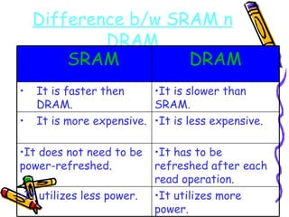 Difference b/w SRAM n DRAM It is slower than SRAM. It is faster then DRAM. It utilizes more power. It utilizes less power. It has to be refreshed after each read operation. It does not need to be power-refreshed. It is less expensive. It is more expensive. DRAM SRAM 