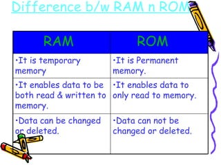 Difference b/w RAM n ROM   Data can not be changed or deleted. Data can be changed or deleted. It enables data to only read to memory. It enables data to be both read & written to memory. It is Permanent memory. It is temporary memory ROM RAM 