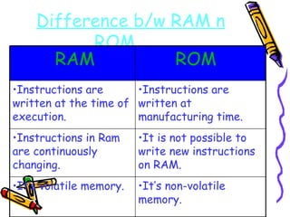 Difference b/w RAM n ROM   It’s non-volatile memory. It’s volatile memory. It is not possible to write new instructions on RAM. Instructions in Ram are continuously changing. Instructions are written at manufacturing time. Instructions are written at the time of execution. ROM RAM 