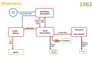 Simbioses Industriais