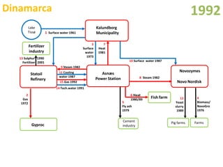 Simbioses Industriais