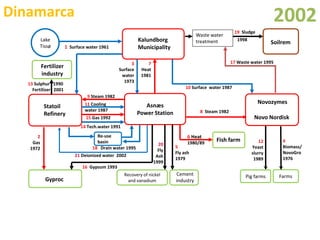 Simbioses Industriais