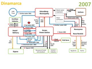 Simbioses Industriais