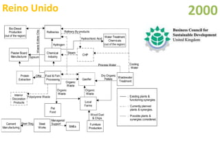 Simbioses Industriais