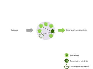 Simbioses Industriais