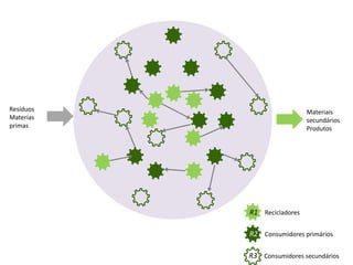 Simbioses Industriais