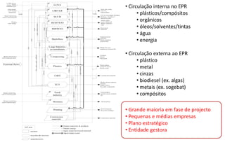 Simbioses Industriais