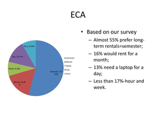 ECA
                                                          • Based on our survey
                                                            – Almost 55% prefer long-
                 Hour, 8.20%                                  term rentals=semester;
   Day, 13.11%
                                                            – 16% would rent for a
                                               Semester
                                               Month
                                                              month;
Week, 8.20%
                                               Week
                                               Day
                                                            – 13% need a laptop for a
                               Semester, 54.
                                  10%          Hour           day;
    Month, 16.39                                            – Less than 17%-hour and
        %
                                                              week.
 
