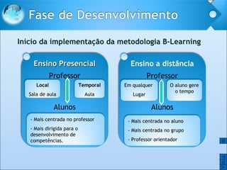Início da implementação da metodologia B-Learning O O Ensino Presencial Professor Alunos Local Sala de aula Temporal Aula - Mais centrada no professor  - Mais dirigida para o desenvolvimento de competências. Ensino a distância Professor Alunos Em qualquer  Lugar O aluno gere o tempo - Mais centrada no aluno - Mais centrada no grupo - Professor orientador  
