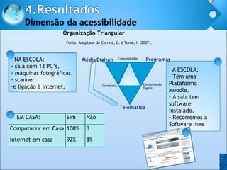 Organização Triangular   Fonte: Adaptado de Correia, C. e Tomé, I. (2007). O O EM CASA: Sim Não Computador em Casa 100% 0 Internet em casa 92% 8% T elemática Comunicação Digital Conteúdos Programas Média   Digitais Comunidades NA ESCOLA: sala com 13 PC’s,  máquinas fotográficas,  scanner  e ligação à internet,  A ESCOLA: Têm uma Plataforma Moodle. A sala tem software instalado. Recorremos a Software livre  