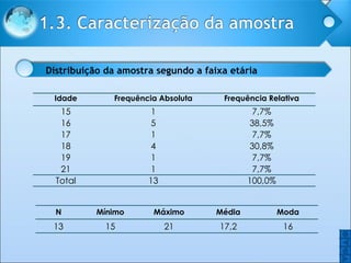O O Idade Frequência  Absoluta Frequência  Relativa 15 1 7,7% 16 5 38,5% 17 1 7,7% 18 4 30,8% 19 1 7,7% 21 1 7,7% Total 13 100,0% Distribuição da amostra segundo a faixa etária N Mínimo Máximo Média Moda 13 15 21 17,2 16 