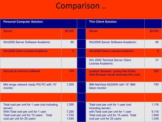 Comparison ..
Personal Computer Solution                               Thin Client Solution


Server:                                         $6,000   Server:                                  $8,000


Win2000 Server Software Academic                   90    Win2000 Server Software Academic:           90


Win2000 Client License Academic                     5    Win2000 Client License Academic:             5


                                                         Win 2000 Terminal Server Client             31
                                                         License Academic:

Security & antivirus software                     100    Lexitech Browser: (using free Public       200
                                                         Web Browser would eliminate this cost)


Mid range network ready PIII PC with 15”         1,200   IBM NetVista N2200W with 15” IBM           790
monitor                                                  black monitor




Total cost per unit for 1 user (not including    1,300   Total cost per unit for 1 user (not       1,116
server)                                                  including server)
With:Total cost per unit for 1 user              7,295   with:Total cost per unit for 1 user       9,116
Total cost per unit for 15 users Total           1,700   Total cost per unit for 15 users Total    1,649
cost per unit for 25 users                       1,540   cost per unit for 25 users                1,436
 