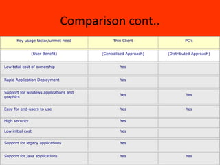 Comparison cont..
       Key usage factor/unmet need           Thin Client                 PC's


                (User Benefit)          (Centralised Approach)   (Distributed Approach)


Low total cost of ownership                      Yes


Rapid Application Deployment                     Yes


Support for windows applications and
                                                 Yes                      Yes
graphics


Easy for end-users to use                        Yes                      Yes


High security                                    Yes

Low initial cost                                 Yes


Support for legacy applications                  Yes


Support for java applications                    Yes                      Yes
 