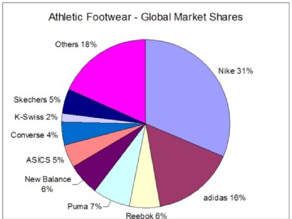 sport shoe industry