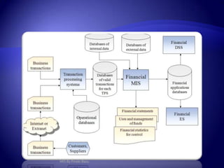 Outputs of a Management Information SystemScheduled reportsProduced periodically, or on a schedule (daily, weekly, monthly)Key-indicator reportSummarizes the previous day’s critical activitiesTypically available at the beginning of each dayDemand reportGives certain information at a manager’s requestException reportAutomatically produced when a situation is unusual or requires management actionMIS By Pinaki Basu