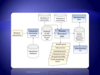 Inputs to the Manufacturing MISStrategic plan or corporate policies.The TPS:Order processingInventory dataPersonnel dataProduction processExternal sourcesMIS By Pinaki Basu