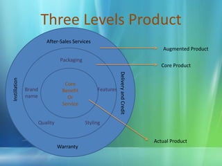 Three Levels ProductAfter-Sales ServicesAugmented ProductPackagingCore ProductCoreBenefit OrServiceBrand nameFeaturesInstillationDelivery and CreditQualityStylingActual ProductWarranty