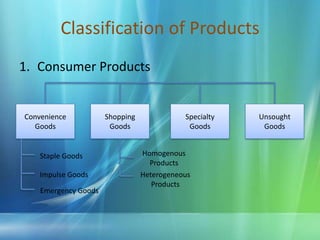 Classification of ProductsConsumer ProductsConvenience GoodsShoppingGoodsSpecialtyGoodsUnsought GoodsHomogenous ProductsStaple GoodsImpulse GoodsHeterogeneous ProductsEmergency Goods