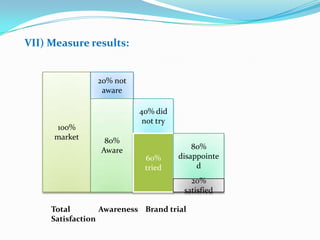 VII) Measure results:


                20% not
                 aware

                           40% did
               ...