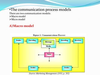•The communication process models
There are two communication models:
Macro model
Micro model

A)Macro model
 