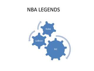 NBA LEGENDS


           Kobe



  LeBron


                  MJ
 