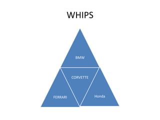 WHIPS



           BMW



          CORVETTE



FERRARI              Honda
 