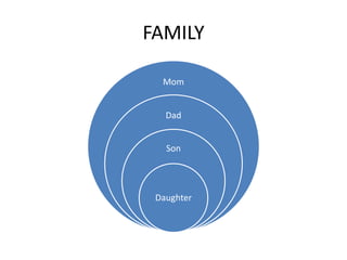 FAMILY

  Mom


   Dad


   Son




 Daughter
 