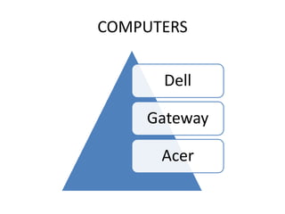 COMPUTERS


      Dell

    Gateway

      Acer
 