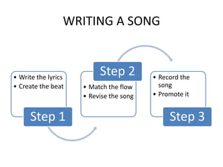 WRITING A SONG


• Write the lyrics
                          Step 2         • Record the
• Create the beat    • Match the flow      song
                     • Revise the song   • Promote it


      Step 1                                  Step 3
 
