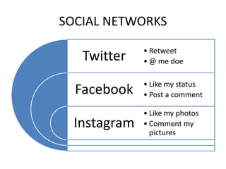 SOCIAL NETWORKS

              • Retweet
   Twitter    • @ me doe

              • Like my status
  Facebook    • Post a comment

              • Like my photos
  Instagram   • Comment my
                pictures
 