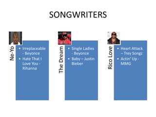 SONGWRITERS




                                                         Rico Love
Ne-Yo




                           The Dream
        • Irreplaceable                • Single Ladies               • Heart Attack
          - Beyonce                      - Beyonce                     – Trey Songz
        • Hate That I                  • Baby – Justin               • Actin’ Up -
          Love You -                     Bieber                        MMG
          Rihanna
 