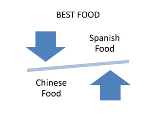 BEST FOOD

          Spanish
           Food


Chinese
 Food
 