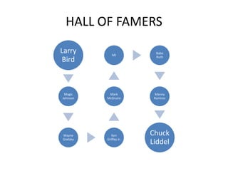 HALL OF FAMERS
Larry        MJ
                          Babe
                          Ruth
 Bird



 Magic     Mark          Manny
Johnson   McGruire       Ramirez




Wayne        Ken        Chuck
Gretsky   Griffey Jr.
                        Liddel
 