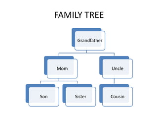 FAMILY TREE

             Grandfather




      Mom                  Uncle




Son         Sister         Cousin
 