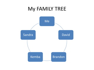 My FAMILY TREE

            Me


Sandra                David




    Kemba        Brandon
 